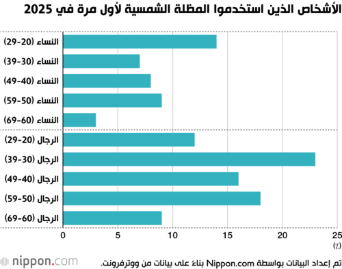 الأشخاص الذين استخدموا المظلة الشمسية لأول مرة في 2025