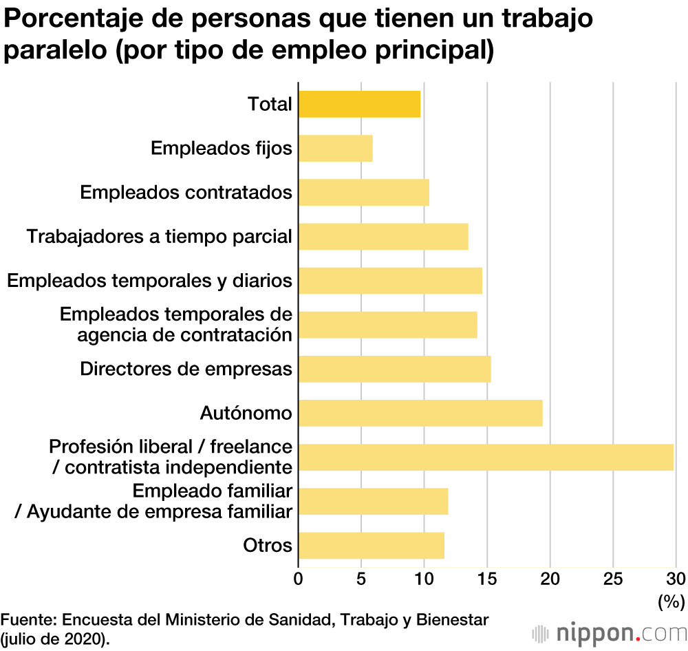 Uno de cada diez trabajadores japoneses recurre al pluriempleo