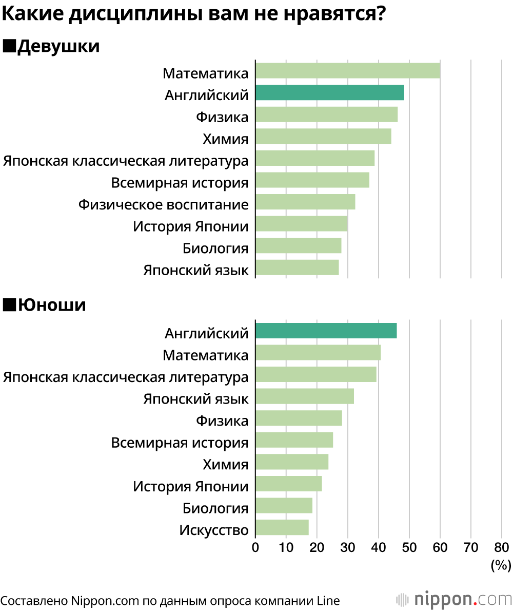 Японские старшеклассники считают английский необходимым для своего будущего, но не очень любят его учить