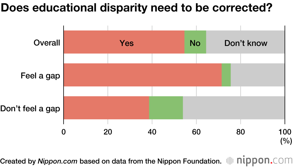 Young Japanese Split on Perception of Educational Inequality