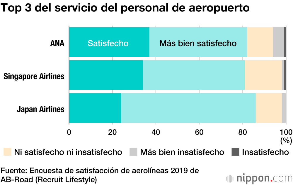Ranking de aerolíneas: JAL y ANA destacan en su servicio al cliente