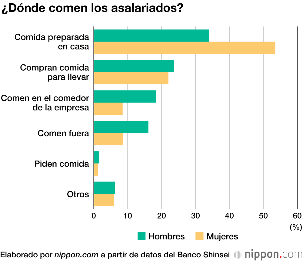 La asignación mensual de los asalariados en Japón