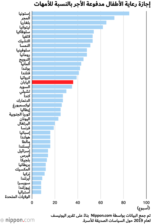 تمتلك اليابان أفضل نظام لإجازة الأبوة.. لكن من يستخدمه؟