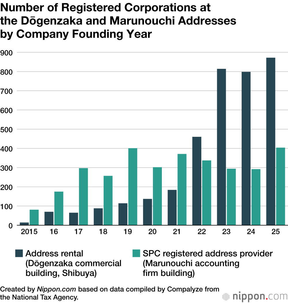 Number of Registered Corporations at the Dōgenzaka and Marunouchi Addresses by Company Founding Year