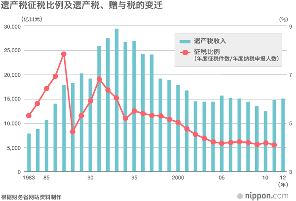 全球比较本已沉重的“遗产税”还要提高——征税人群大增