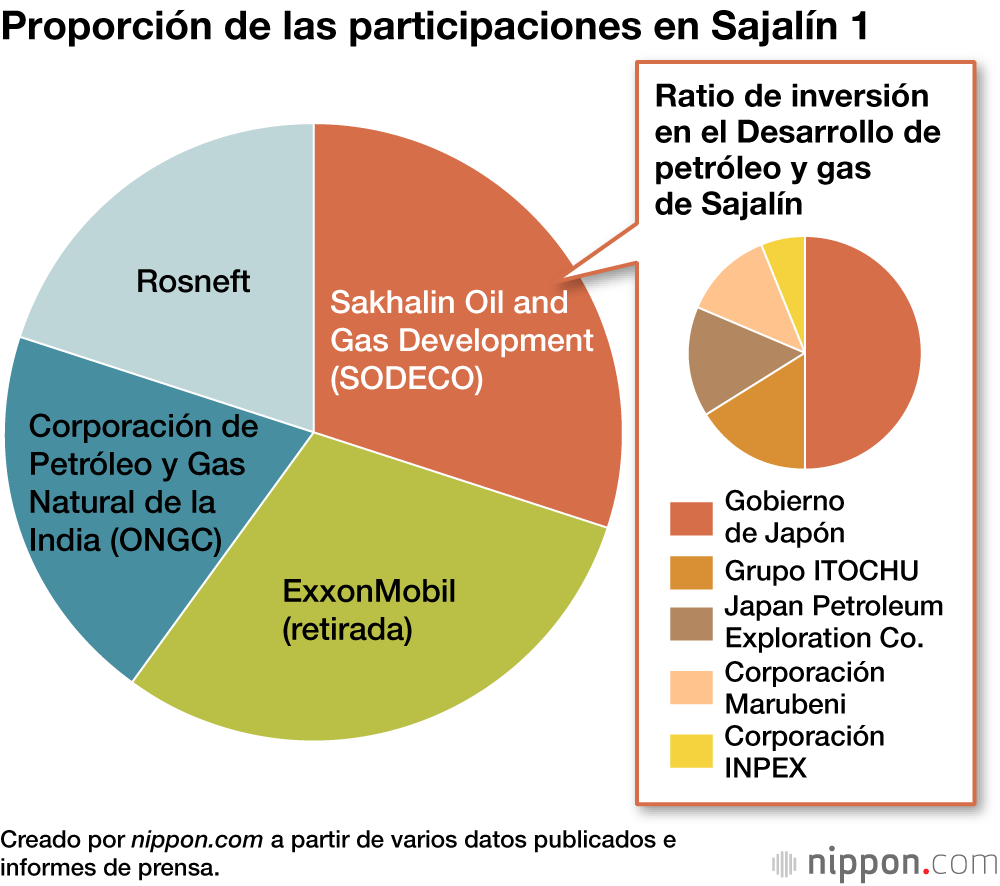 El proyecto Sajalín y Japón