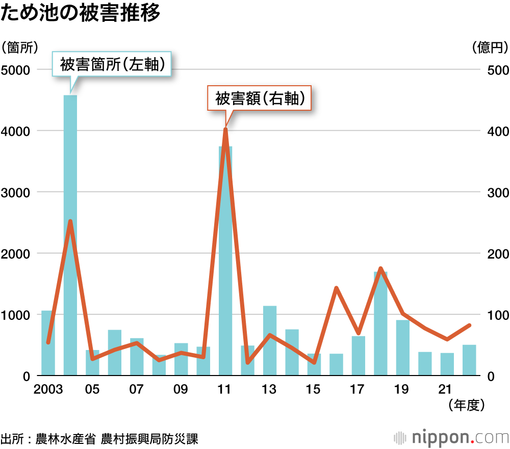 ため池の被害推移