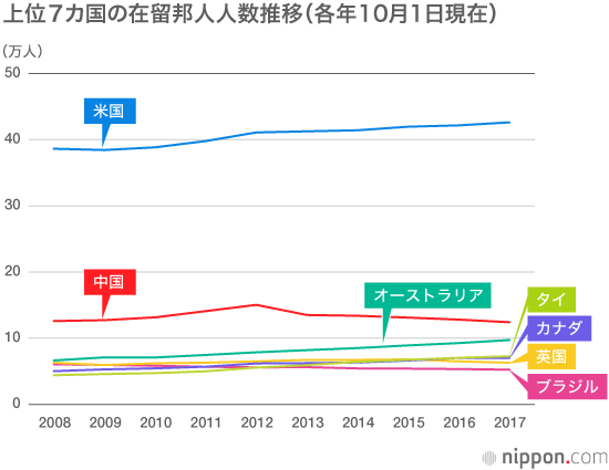 過去最高を更新、135万人に—海外在留邦人