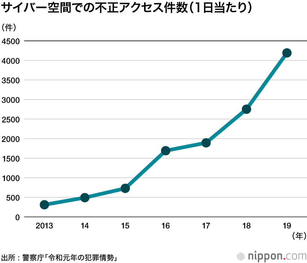 サイバー犯罪摘発、過去最高 : 不正送金が2019年9月から急増