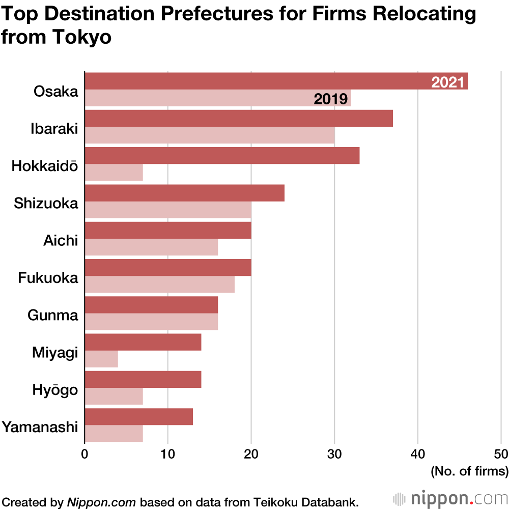 More Corporations Moving Headquarters out of Tokyo