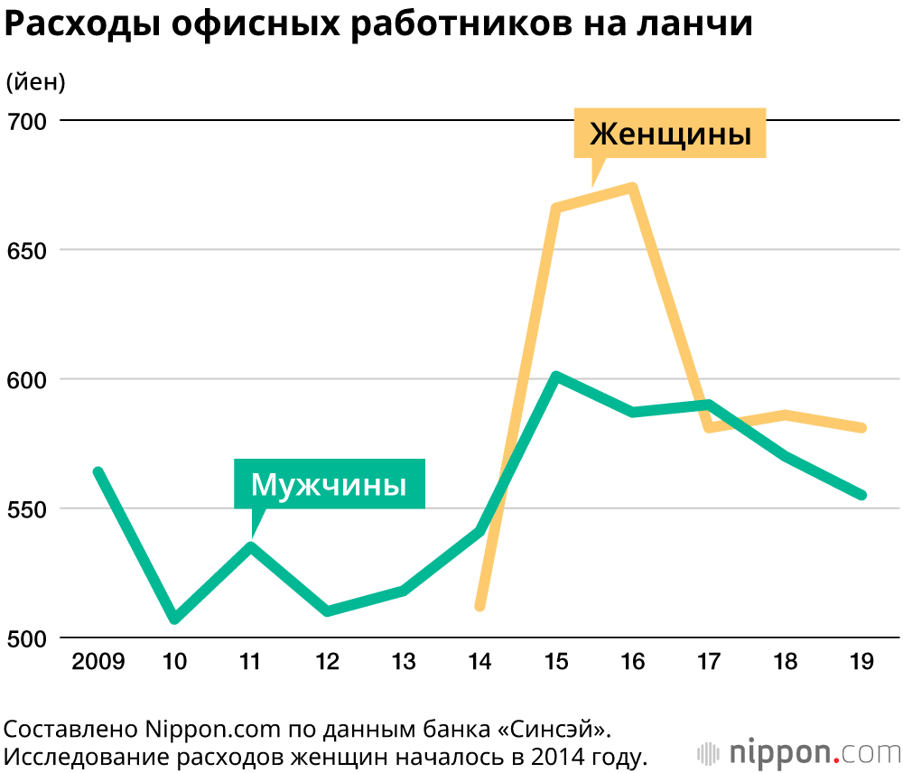 Уменьшение расходов на ланч: офисные работники в Японии затягивают пояса