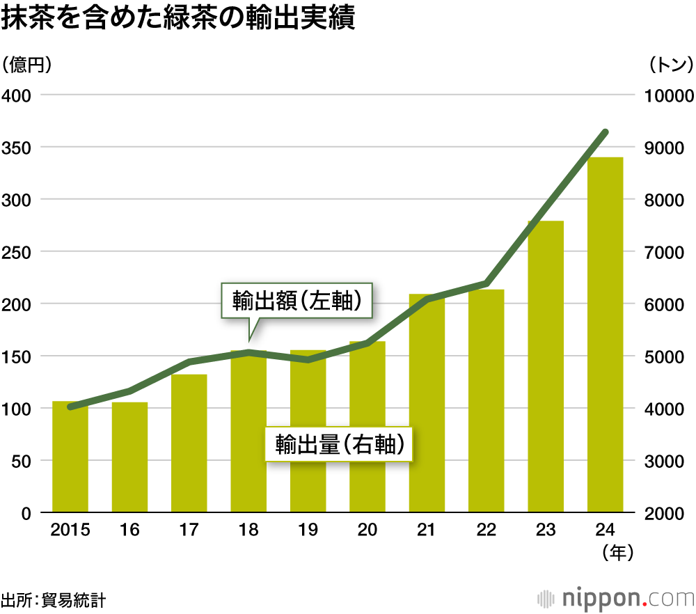 抹茶を含めた緑茶の輸出実績