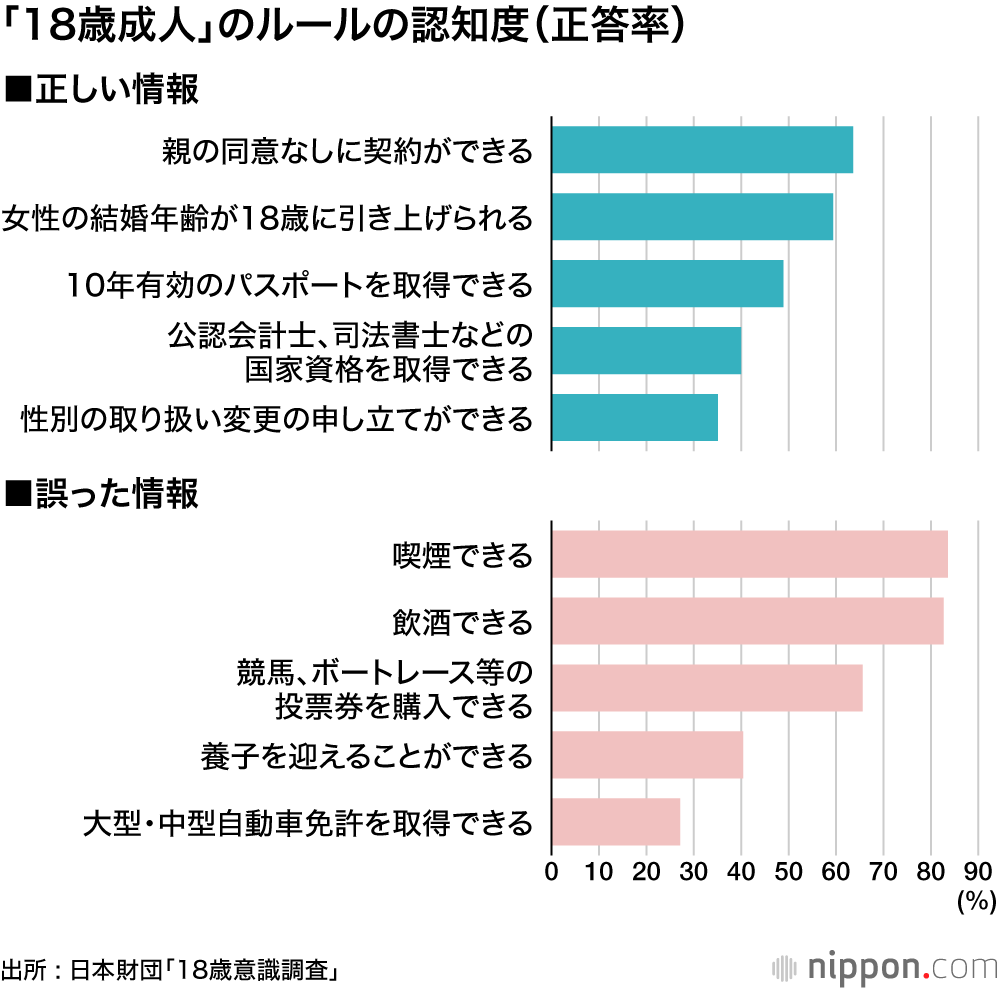 「大人」の自覚、47.9%―日本財団「18歳意識調査」 : 情報源は民放テレビ、消費は堅実