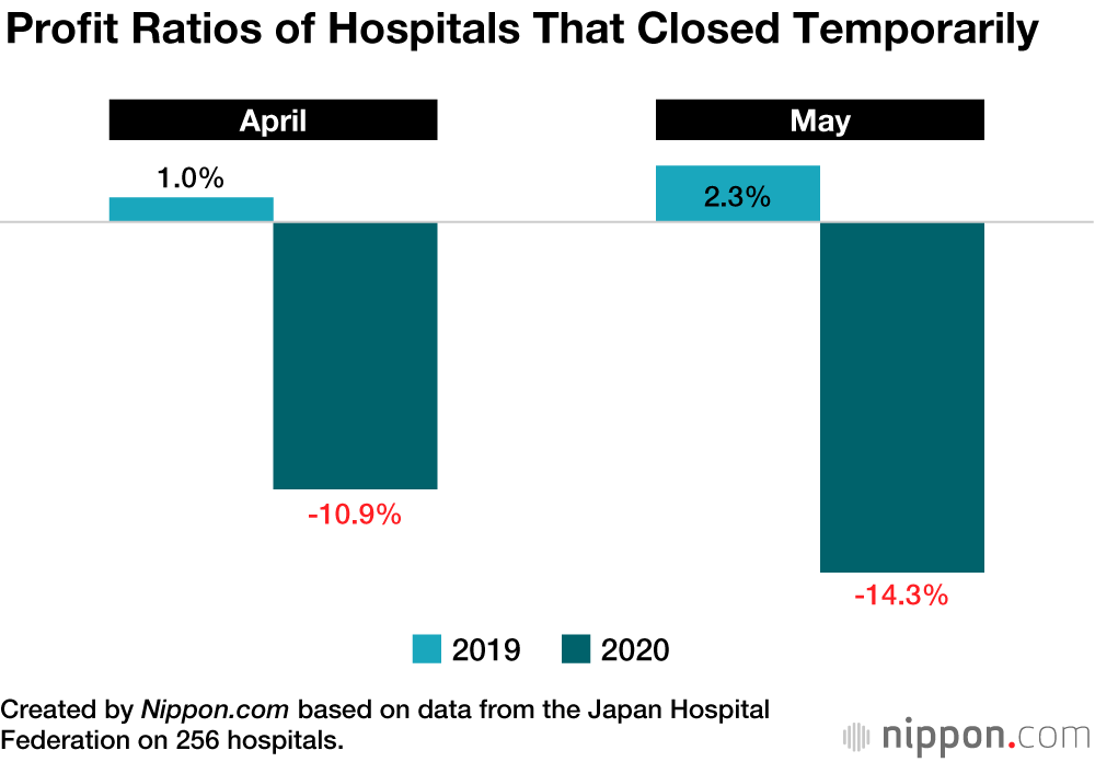 Hospitals Accepting COVID-19 Patients See Huge Drop in Profits