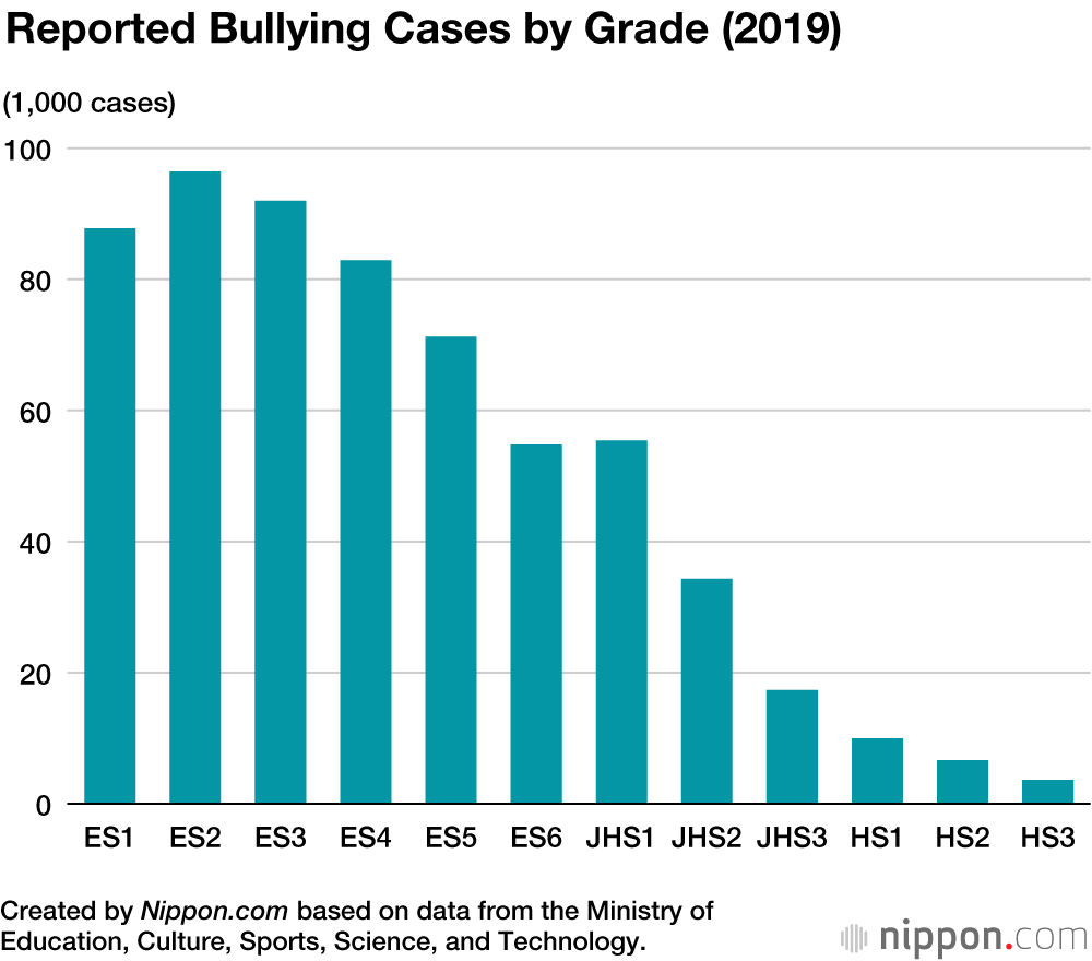 Bullying Incidents Reported at 83% of Japanese Schools