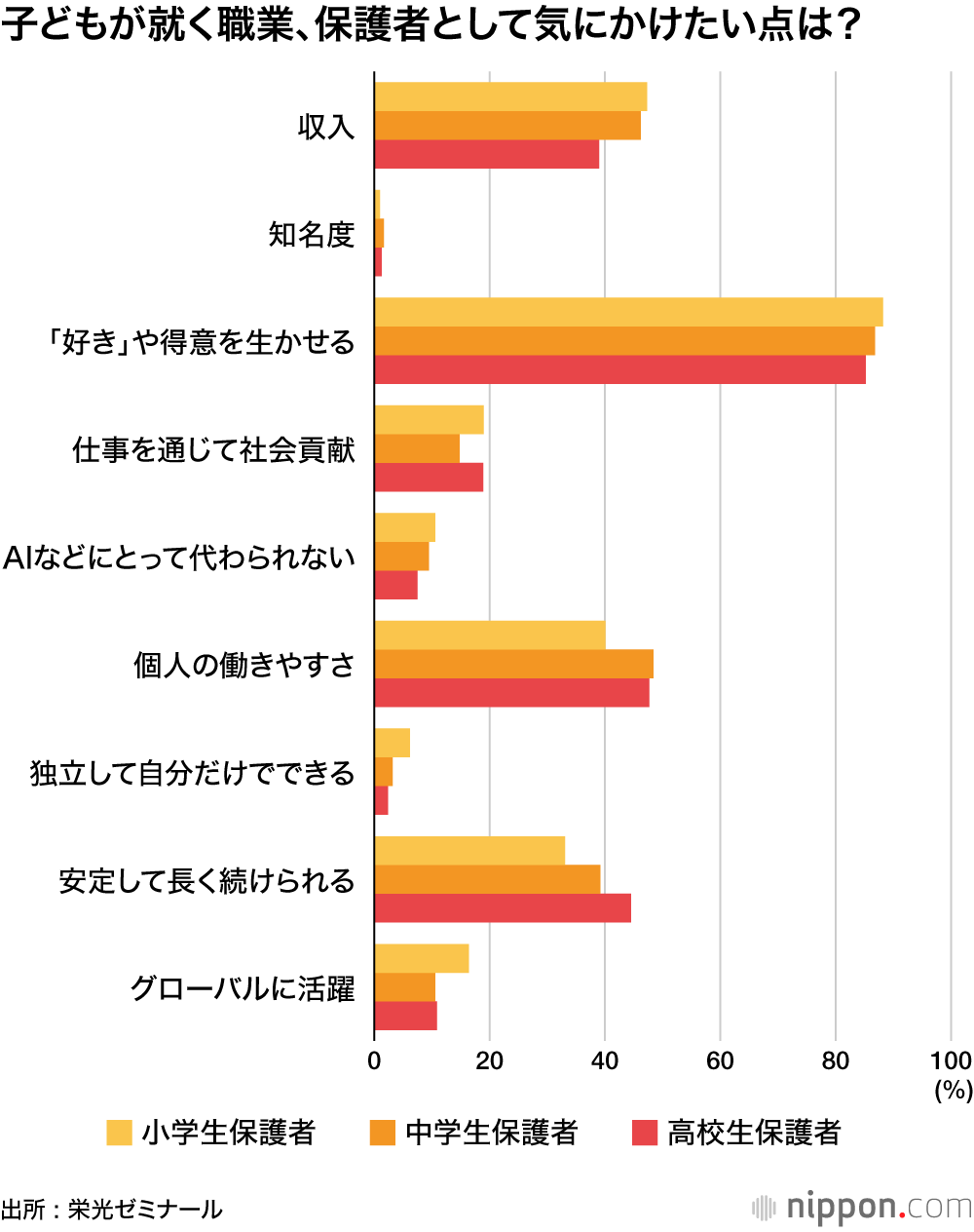 子どもが就く職業、保護者として気にかけたい点は？