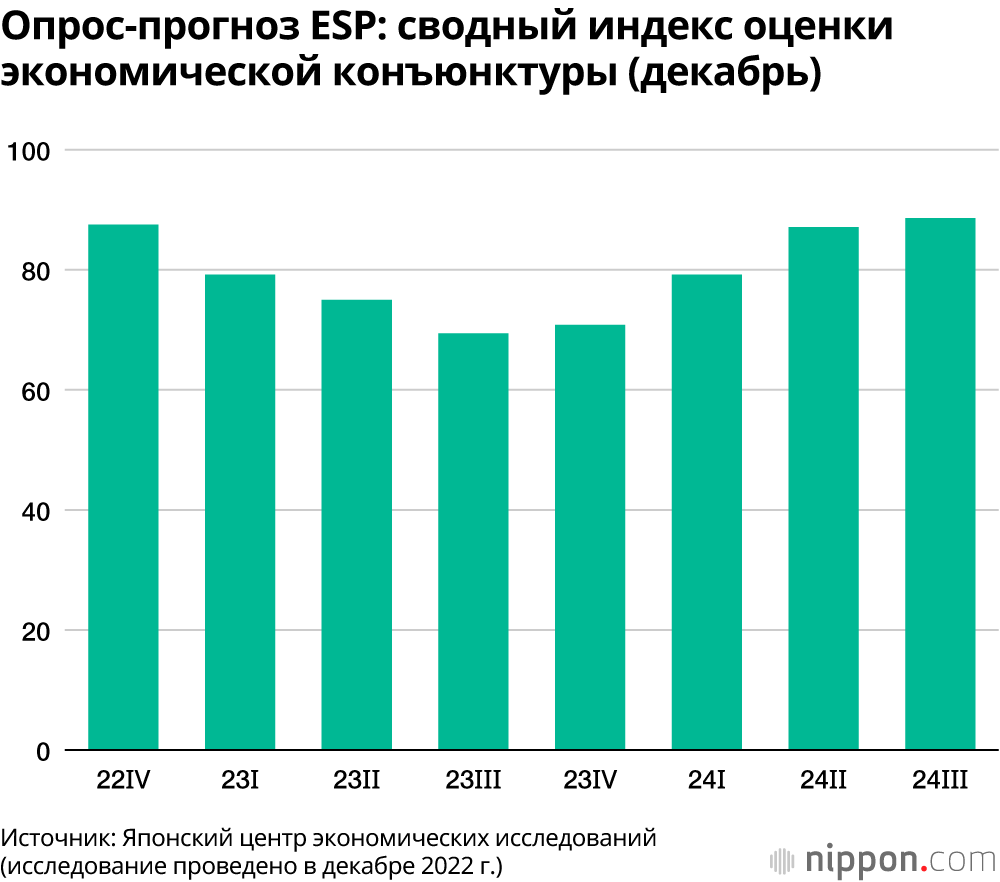 Опрос-прогноз ESP: сводный индекс оценки экономической конъюнктуры (декабрь)