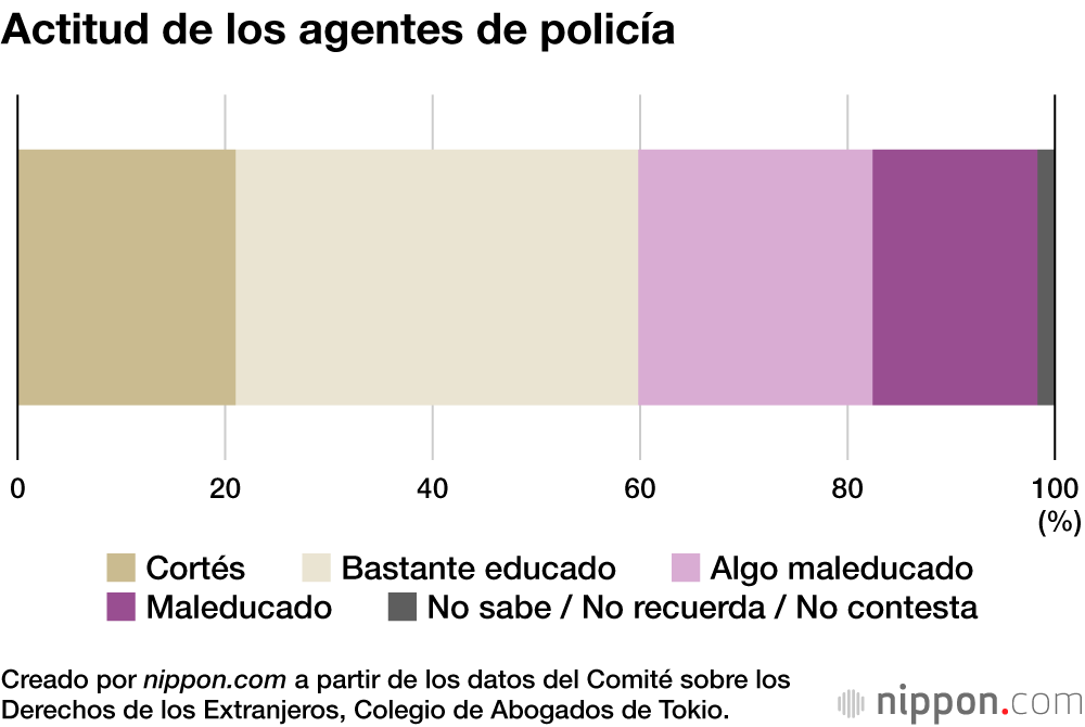 Más del 60 % de los extranjeros ha recibido un trato discriminatorio de la policía en los últimos cinco años