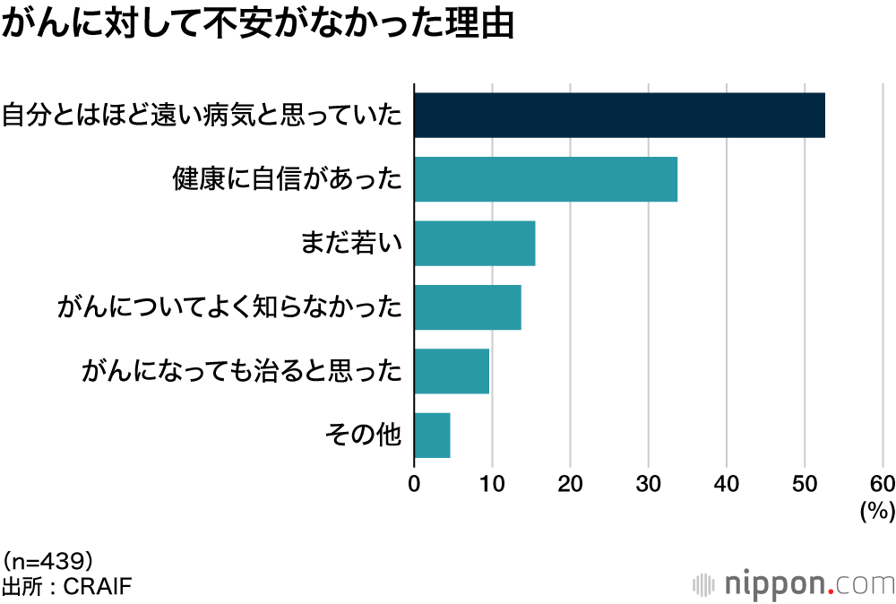 がんに対して不安がなかった理由