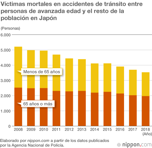 El número de accidentes de tránsito en Japón es menor cada año