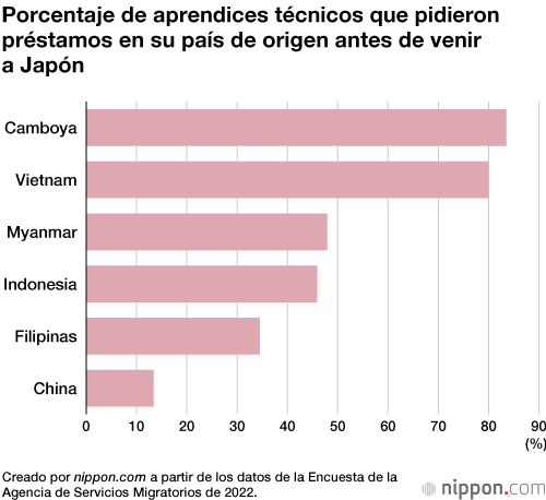 Más de la mitad de los aprendices técnicos extranjeros se endeudan para poder formarse en Japón