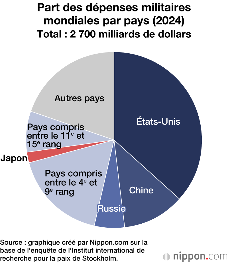 Part des dépenses militaires mondiales par pays (2024)