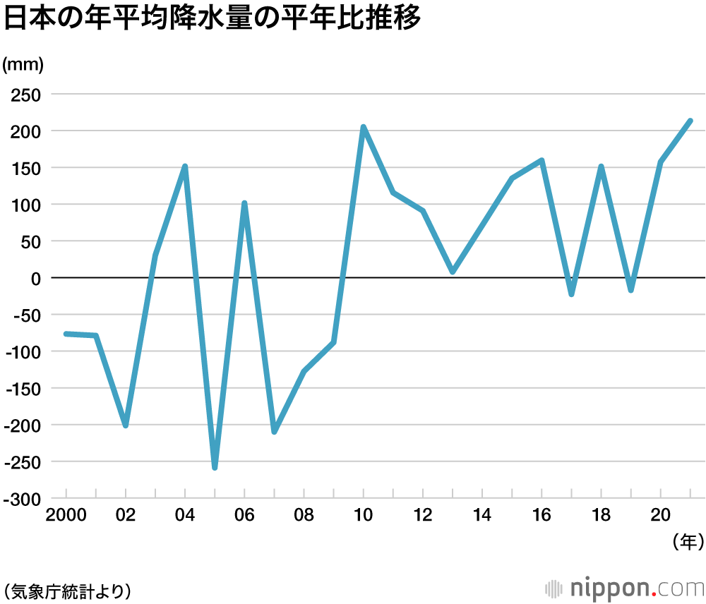 2021年の平均気温、30年平均値を0.61度上回る：過去3番目に高い水準―気象庁