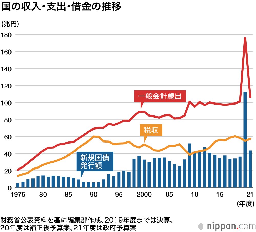 一般会計過去最大の106.6兆円、コロナ対策で膨張  : 借金返済のメド立たず