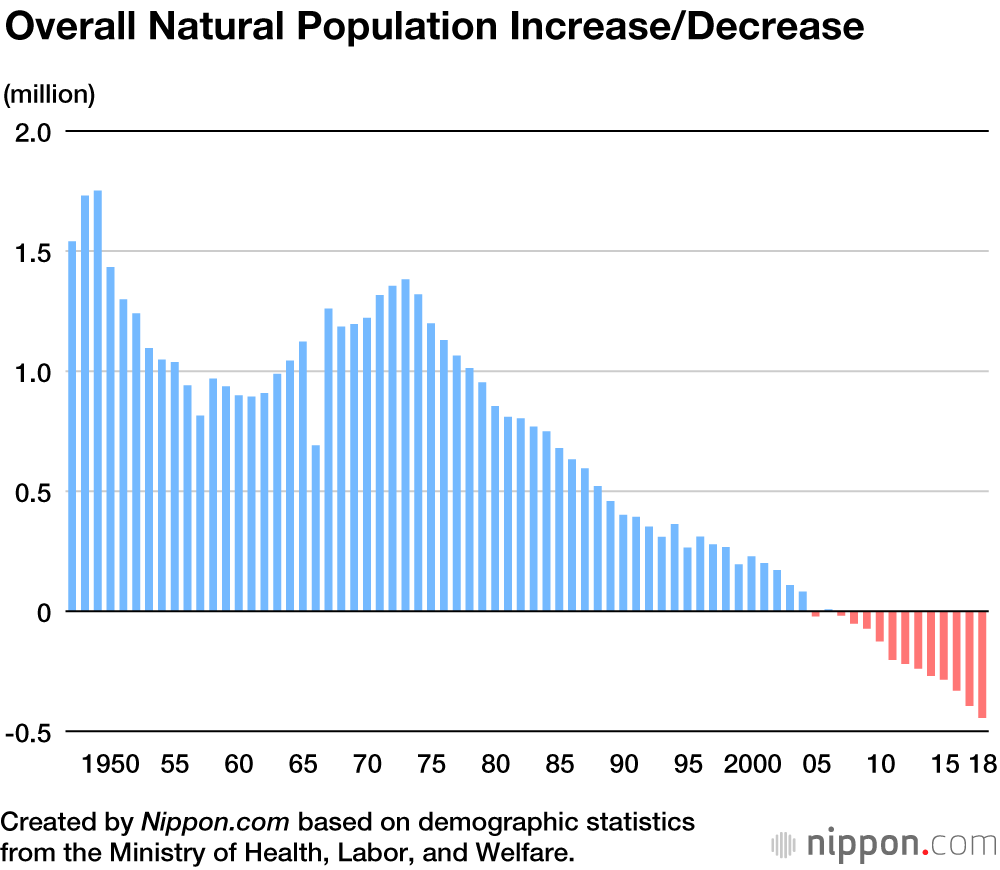 Japanese Population Decline Accelerates as Annual Births Dip Below 920,000 in 2018