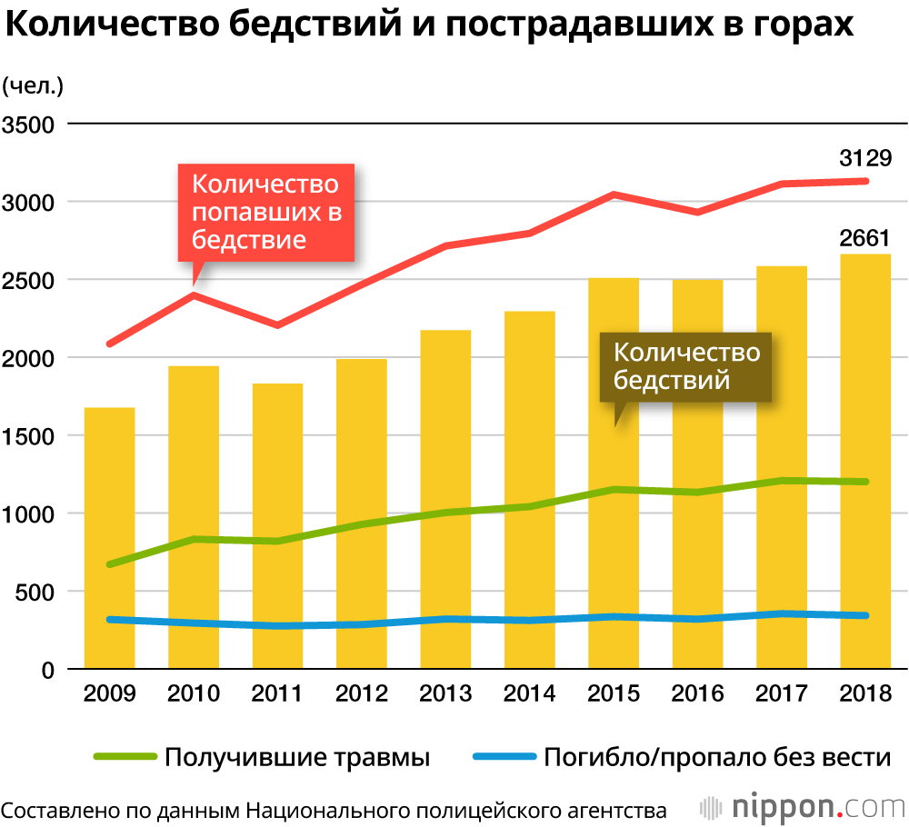 В Японии растёт количество несчастных случаев в горах: около половины терпящих бедствие – люди за 60