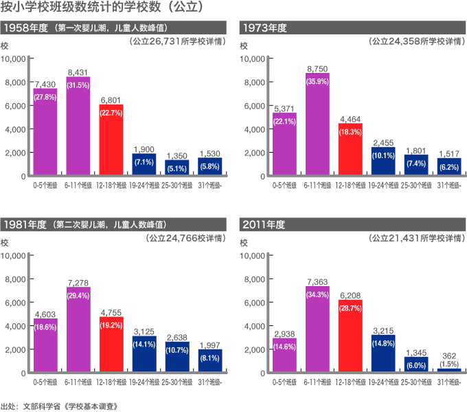 少子化改变了日本的学校