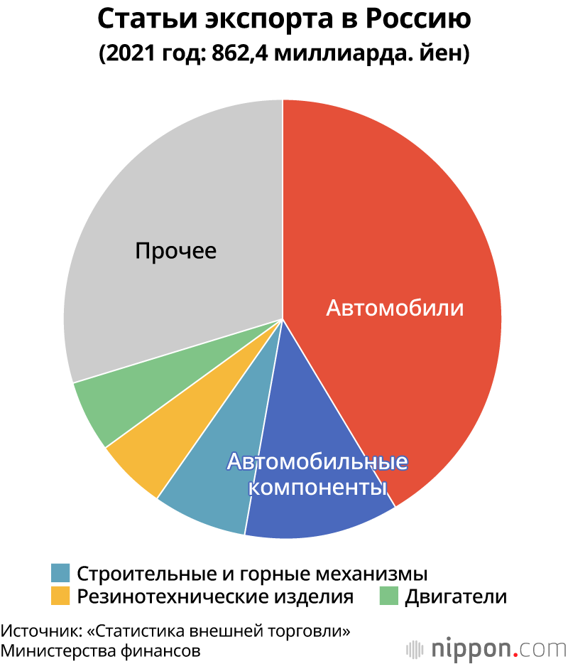 Японско-российская внешняя торговля