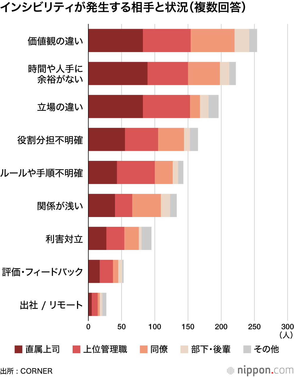 インシビリティが発生する相手と状況（複数回答）