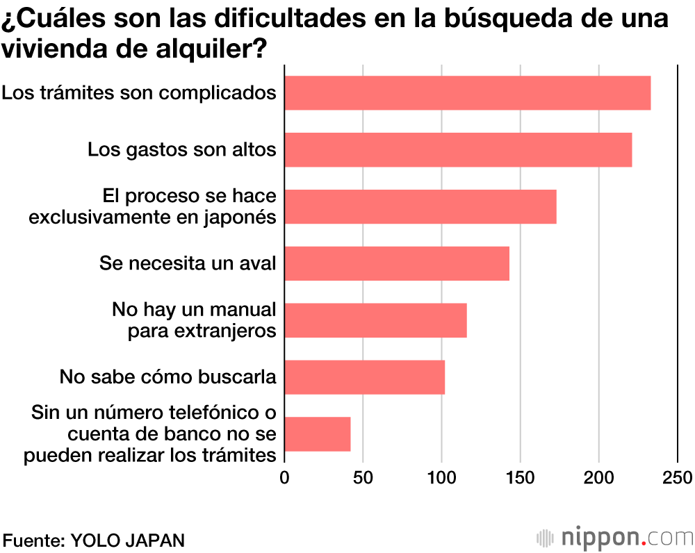 El 40 % de los extranjeros en Japón ha experimentado discriminación al buscar una vivienda