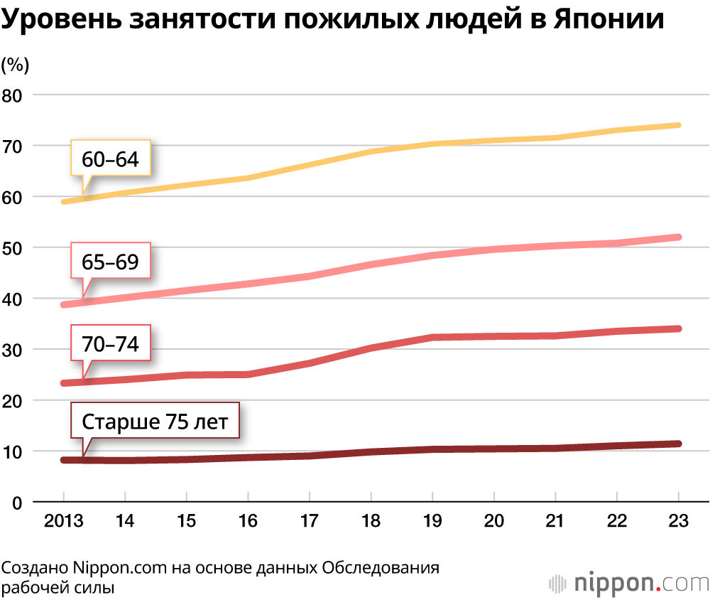 Уровень занятости пожилых людей в Японии