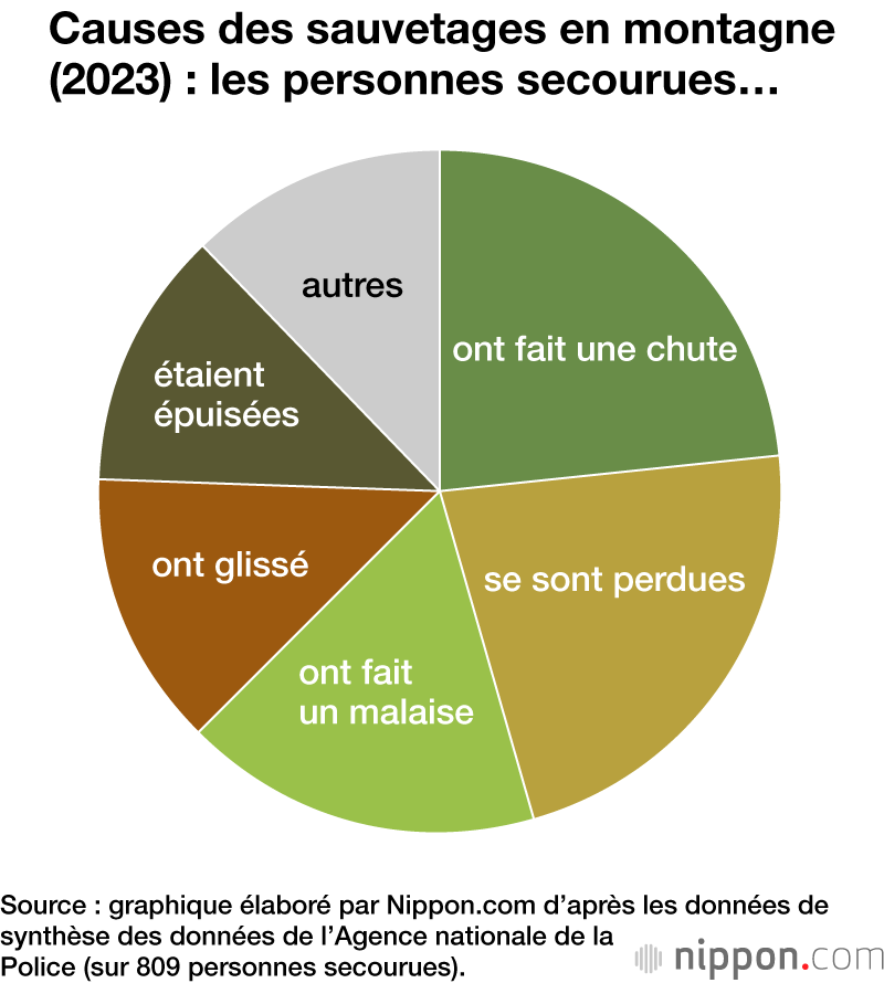 Causes des sauvetages en montagne (2023) : les personnes secourues…