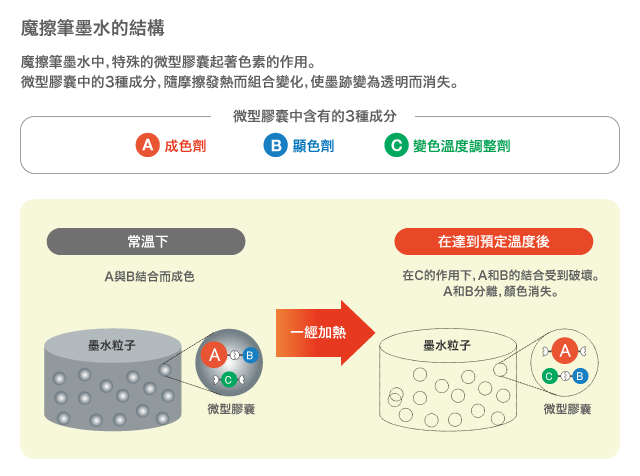 Metamo墨水的結構（提供：百樂文具）