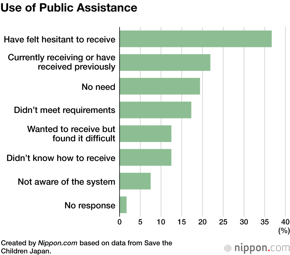 Use of Public Assistance