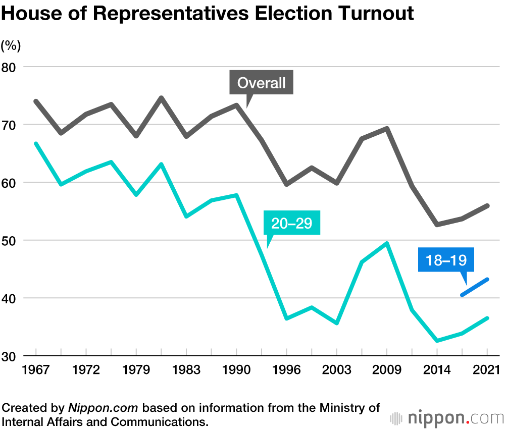 Why Blame the Young for Low Voter Turnout?