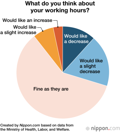 What do you think about your working hours?