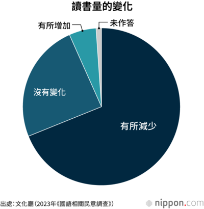 讀書量的變化