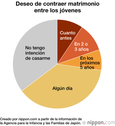 Deseo de contraer matrimonio entre los jóvenes