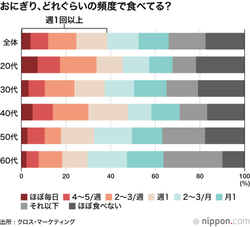 おにぎり、どれぐらいの頻度で食べてる?