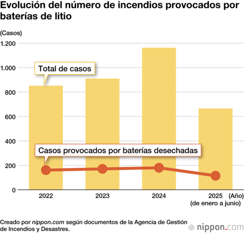 Evolución del número de incendios provocados por baterías de litio