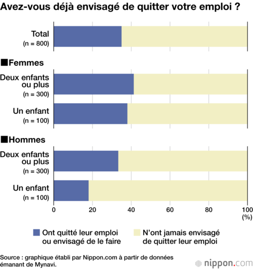 Avez-vous déjà envisagé de quitter votre emploi ?