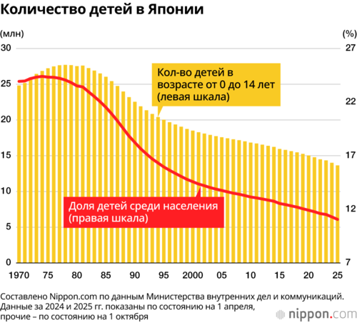 Количество детей в Японии