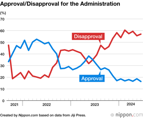 Approval/Disapproval for the Administration