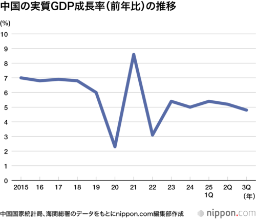 中国の実質GDP成長率（前年比）の推移