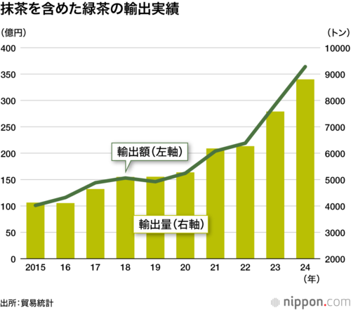抹茶を含めた緑茶の輸出実績