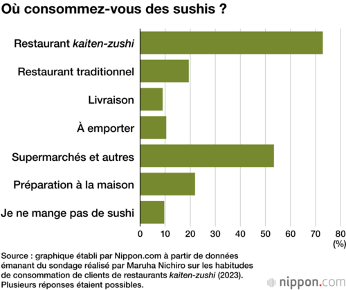 Où consommez-vous des sushis ?
